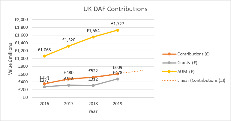 donor advised funds overall trends