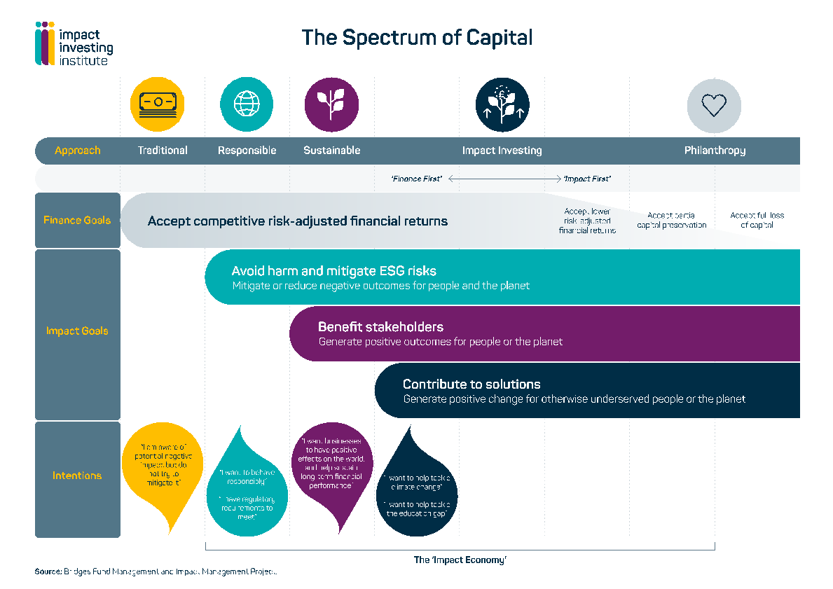 impact investing