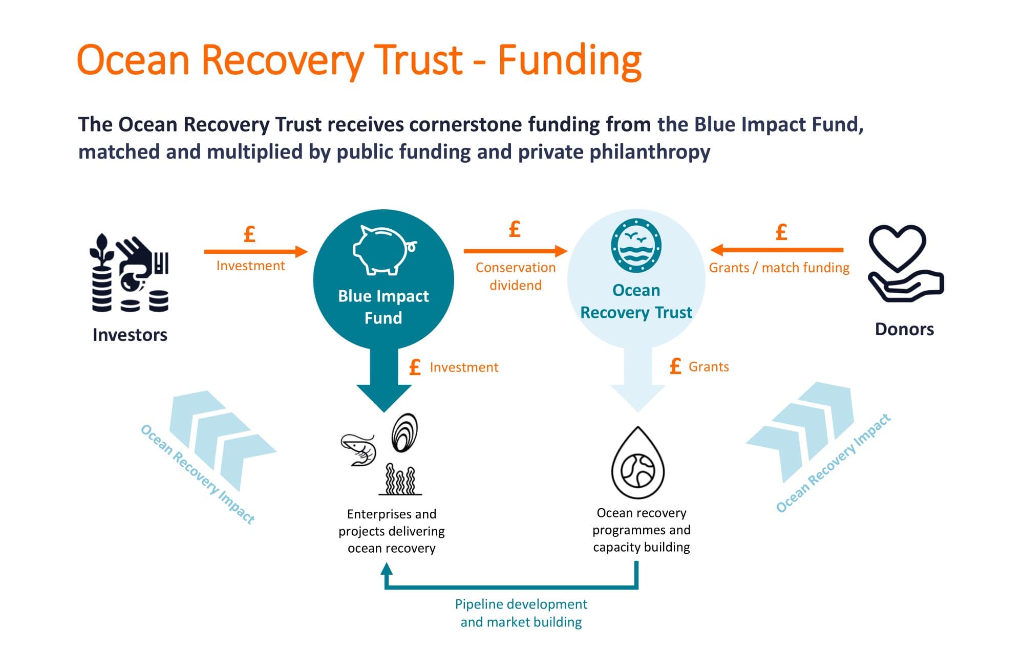 impact investing relationship diagram