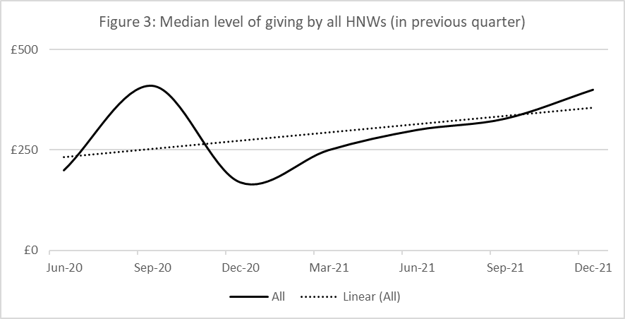 Median Level of Giving by all HNWs - philanthropy data