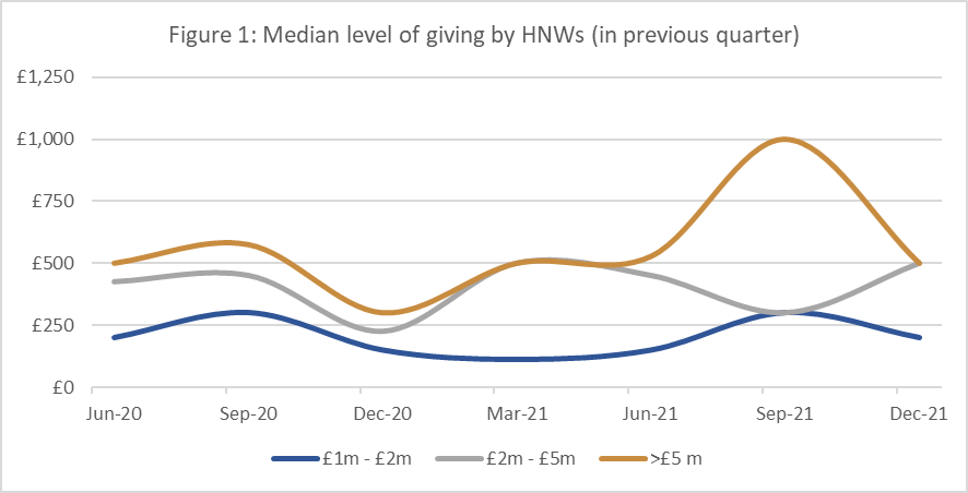 Median Level of Giving by HNWs - philanthropy data