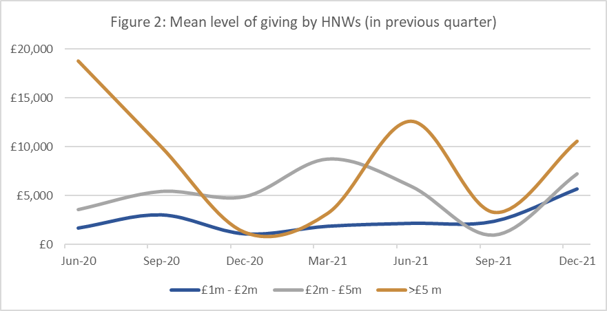 Mean Level of Giving by HNWs - philanthropy data