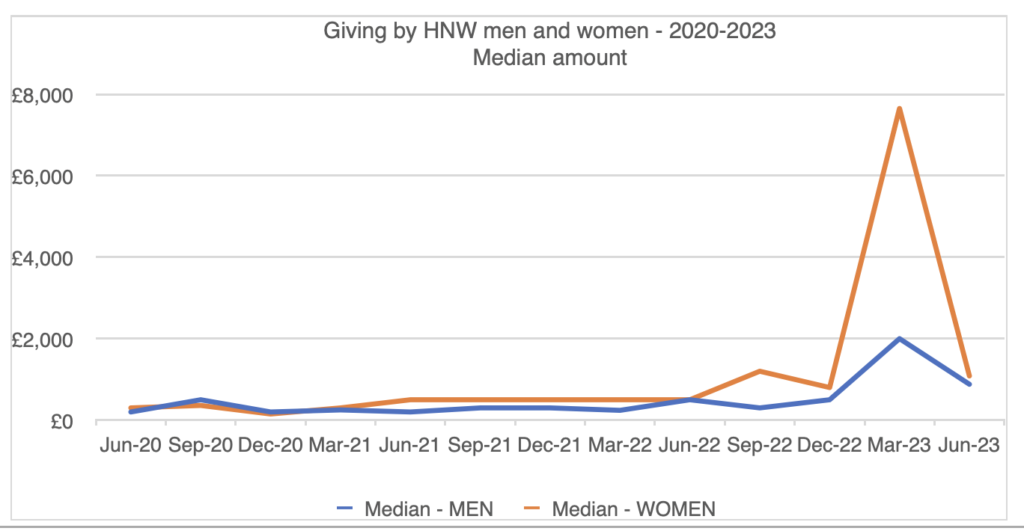 Median giving levels men and women