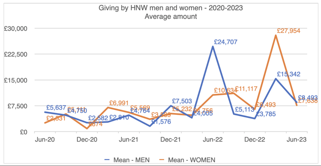 Mean number giving between men and women