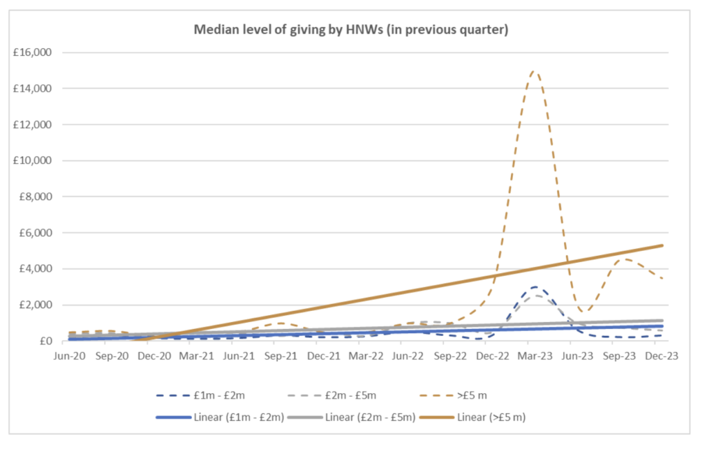 Median level of giving among HNW