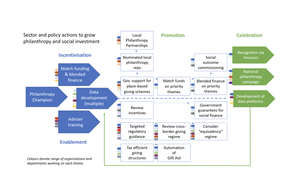 A table showing the activities needed to grow giving in the UK